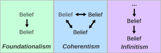 Diagram with sections for foundationalism, coherentism, and infinitism, each depicting the relations between beliefs