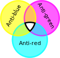 The quark anticolors (antired, antigreen, antiblue) also combine to be colorless
