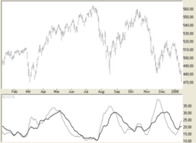 ADX Indicator (technical trend indicator).