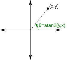 '"`UNIQ--postMath-0000000E-QINU`"' is the counterclockwise angle of the point (x,y) from the positive x-axis—i.e., points counterclockwise of the +x-axis have positive angle, and points clockwise of the +x-axis have negative angle. Equivalently, '"`UNIQ--postMath-0000000F-QINU`"' is the argument (also called phase or angle) of the complex number '"`UNIQ--postMath-00000010-QINU`"'.