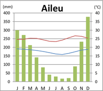 Klimadiagramm von Aileu