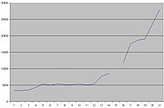 Changes in Chippenham's population 1801 - 2001