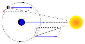 Güneş'in Ay üzerindeki tedirginlik etkisini gösteren vektör diyagramı.Güneş'in Ay ve Yer üzerine uyguladığı çekim kuvvetlerinin farkı tedirginlik kuvvetini verir.