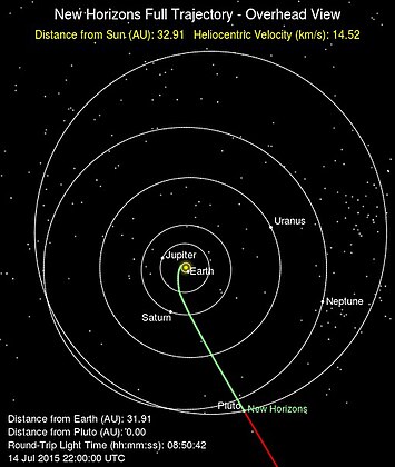 Position der Sonde am 14. Juli 2015 (Vorbeiflug an Pluto)