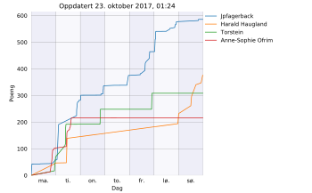 Resultatgraf