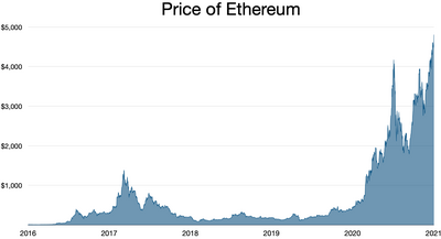 Az Ethereum historikus árdiagramja