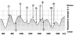 Das Diagramm zeigt die Temperaturschwankungen in Grönland von 500 bis 1990.