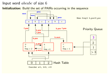 State of the data structures used by the Recursive Pairing algorithm after going through the input text.