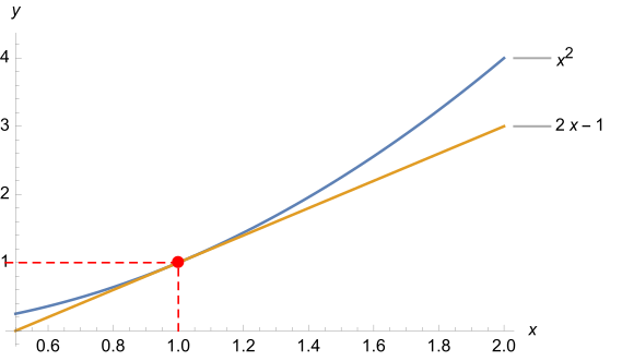 Graphische Darstellung der Approximation von '"`UNIQ--postMath-0000014C-QINU`"' durch '"`UNIQ--postMath-0000014D-QINU`"' Letztere ist die Tangente von '"`UNIQ--postMath-0000014E-QINU`"' an der Stelle '"`UNIQ--postMath-0000014F-QINU`"' Durch dieses Prinzip kann der Normalparabel an der Stelle '"`UNIQ--postMath-00000150-QINU`"' die „Steigung 2“ zugeordnet werden, da der Begriff der Steigung für lineare Funktionen erklärt ist. Der Wert der Steigung berechnet sich schlicht aus der Ableitungsfunktion '"`UNIQ--postMath-00000151-QINU`"'