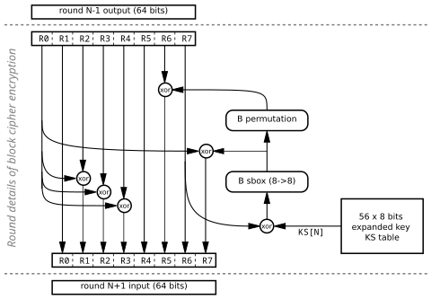 Block cipher encryption