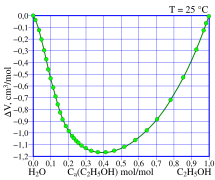 Exzessvolumen (Volumenkontraktion) bei der Mischung von Ethanol und Wasser
