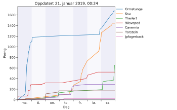 Resultatgraf