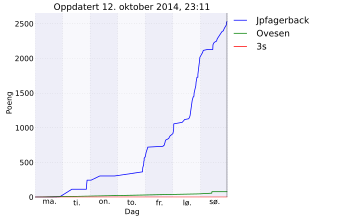 Resultatgraf