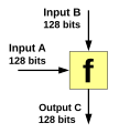 A one-way compression function.