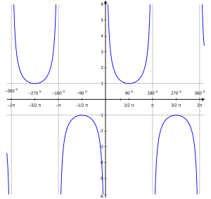 Wykres funkcji cosecans '"`UNIQ--postMath-00000074-QINU`"'