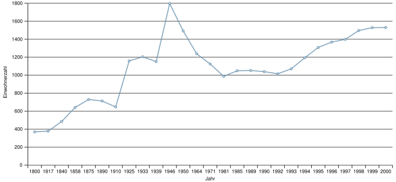 Einwohnerentwicklung von Sommerfeld zwischen 1800 und 2000 im Gebietsstand des jeweiligen Stichtages[4][5]