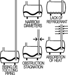 Common causes for flash-gas are narrow pipes, excesively long piping and heat absorption in the pipeline.kieran burked