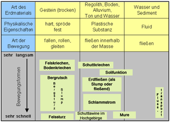 Prozesse und Formen von Massenbewegungen