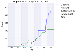 Resultatgraf