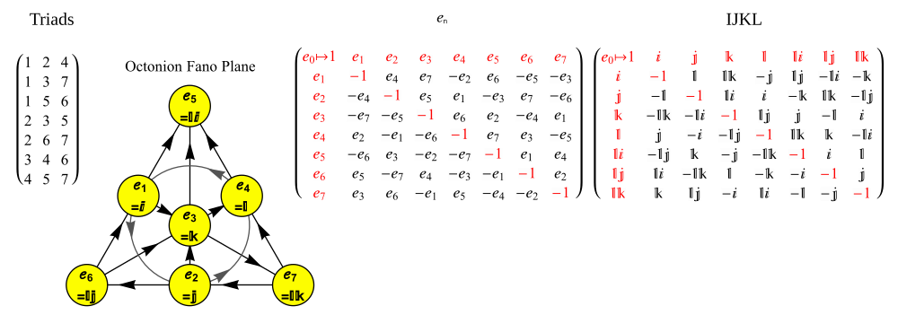 Octonion triads, Fano plane, and multiplication matrices