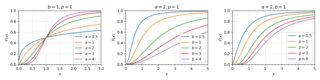 The cdf the Dagum distribution for various parameter specifications.