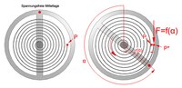 Kraft bei Auslenkung der Spirale