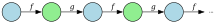 Picture showing a sequence of elements, alternatively blue and green. There is an arrow from the first to the second element labeled "f", then from second to third labeled "g", then again "f", and so on.