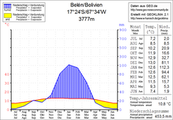 Klimadiagramm Belén