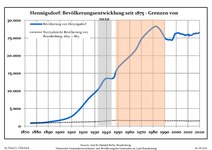 Sviluppo della popolazione dal 1875 entro gli attuali confini (Linea Blu: Popolazione; Linea puntata: Confronto dello sviluppo della popolazione dello stato del Brandenburgo; Sfondo grigio: Ai tempi del governo nazista; Sfondo rosso: Al tempo del governo comunista)