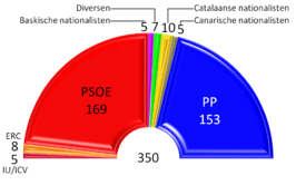 Zetelverdeling in het congres na de verkiezingen