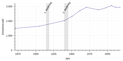 Liniendiagramm der Einwohnerentwicklung