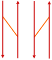 Gleiswechsel links: spitz befahren (zwei Linksweichen) rechts: stumpf befahren (zwei Rechtsweichen)