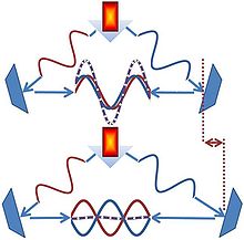 In the top diagram, a lamp shines light onto two mirrors placed symmetrically, and the waves in reflections are in phase and sum up; in the bottom diagram, the right mirror is farther away from the lamp than the left mirror by one half-wavelength, so the waves in the reflections are out of phase and cancel out.