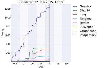 Resultatgraf