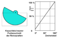 Kreisförmiger Plattenschnitt für linearen Kapazitäts-Kurvenverlauf