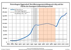 Development of Population since 1875 within the Current Boundaries (Blue Line: Population; Dotted Line: Comparison to Population Development of Brandenburg state; Grey Background: Time of Nazi rule; Red Background: Time of Communist rule)