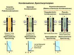 Vergleich der internen Potentialverteilung bei unterschiedlichen Kondensatorfamilien. Bei konventionellen Kondensatoren fällt die Spannung über ein Dielektrikum ab, bei Superkondensatoren verteilt sich die Spannung über zwei Doppelschichten.