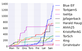 Resultatgraf