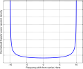 Doppler power spectral density of Rayleigh fading with a maximum Doppler shift of 10Hz. Also called Jakes' spectrum.