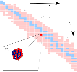 Zwavel-36 op de isotopenkaart