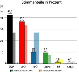 Oostenrijkse parlementsverkiezingen 2002