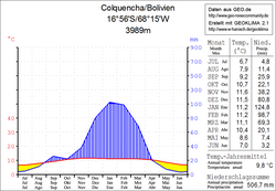 Klimadiagramm Colquencha