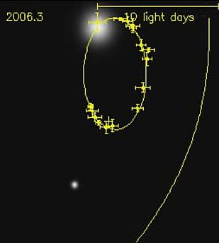 Observations showing the discovery of the orbit of S2 about the Galactic Center