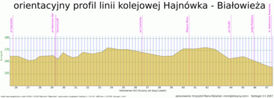 profil linii na odcinku Hajnówka-Białowieża Towarowa