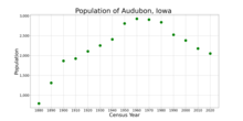 The population of Audubon, Iowa from US census data