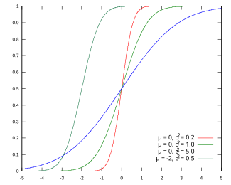 Normal dağılım için birikimli dağılım fonksiyonu