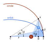 Geometric construction for Kepler's calculation of θ. (Kepler's laws)