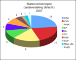 Zetelverdeling Provinciale Staten 2007