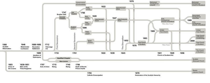 Diagram showing the lineage of Scottish churches with many schisms and complex reunifications over a 500-year period