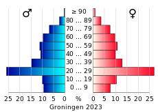 Bevolkingspiramide van de gemeente Groningen